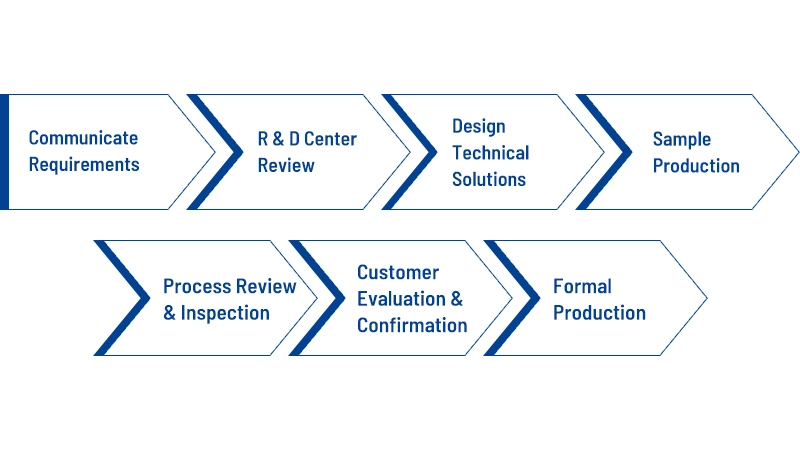 Custom Process of Industrial High-Strength Fasteners & Precision Machining Parts